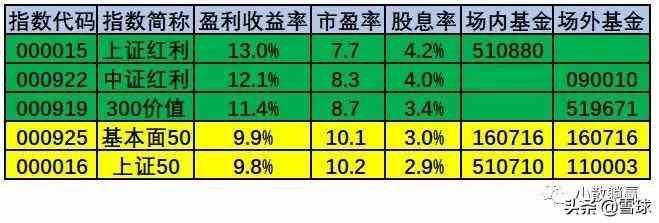 怎么看基金估值是高还是低（盈利收益率：一个指标判断基金估值高低）(图1)