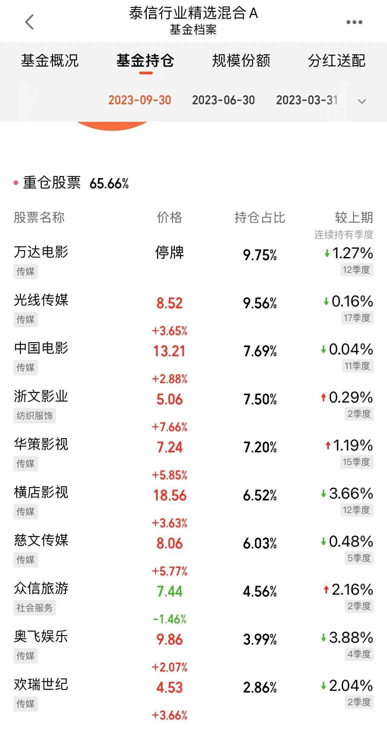 行业轮动基金推荐（一周三只不同主题基金轮登冠军宝座，TMT、传媒和白酒，谁能笑到最后）(图2)