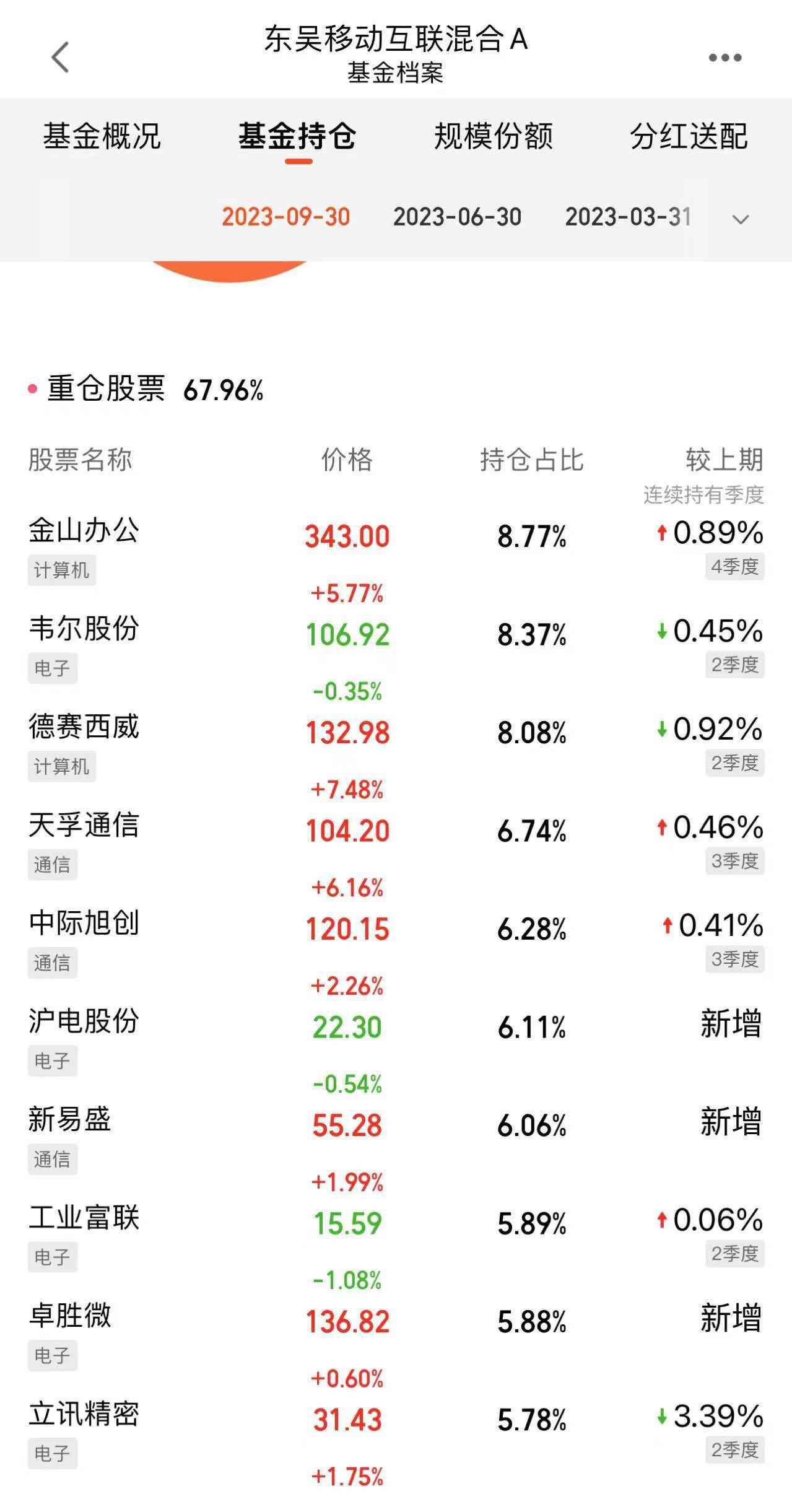 行业轮动基金推荐（一周三只不同主题基金轮登冠军宝座，TMT、传媒和白酒，谁能笑到最后）(图3)