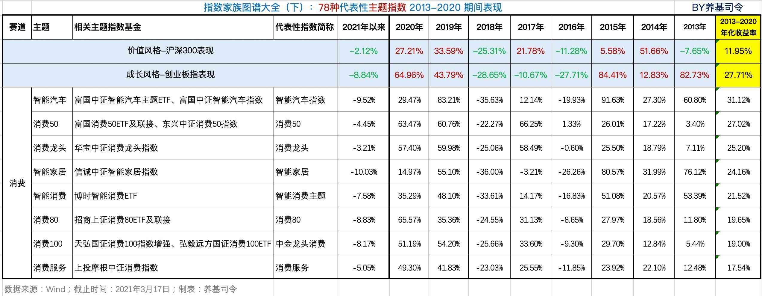 基金中的板块有哪些（全面了解78种主题指数基金，何必担忧板块轮动）(图2)