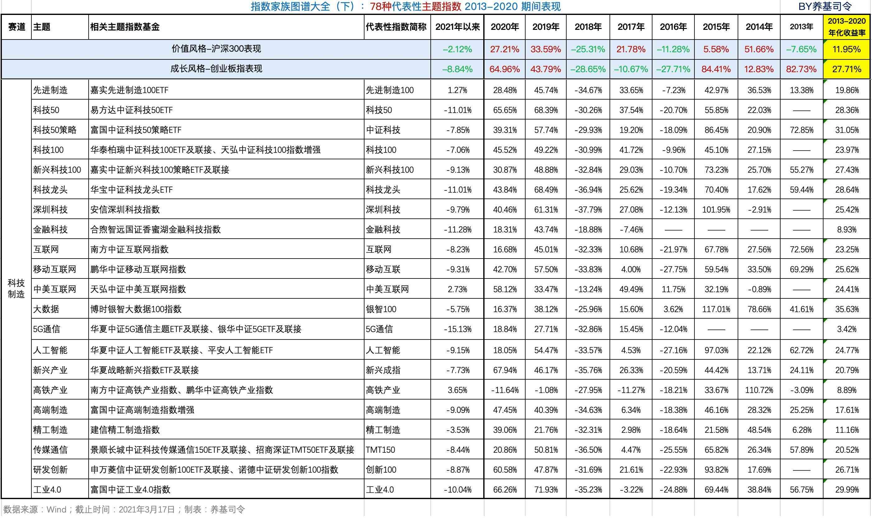 基金中的板块有哪些（全面了解78种主题指数基金，何必担忧板块轮动）(图3)