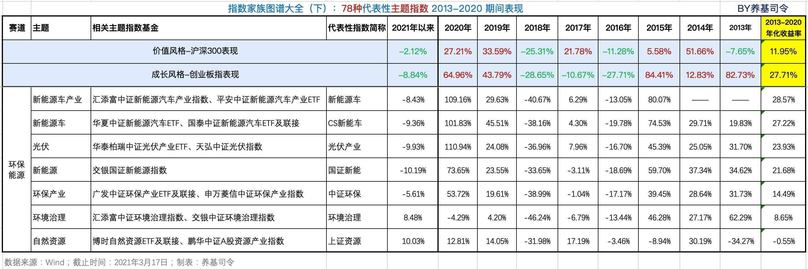 基金中的板块有哪些（全面了解78种主题指数基金，何必担忧板块轮动）(图6)