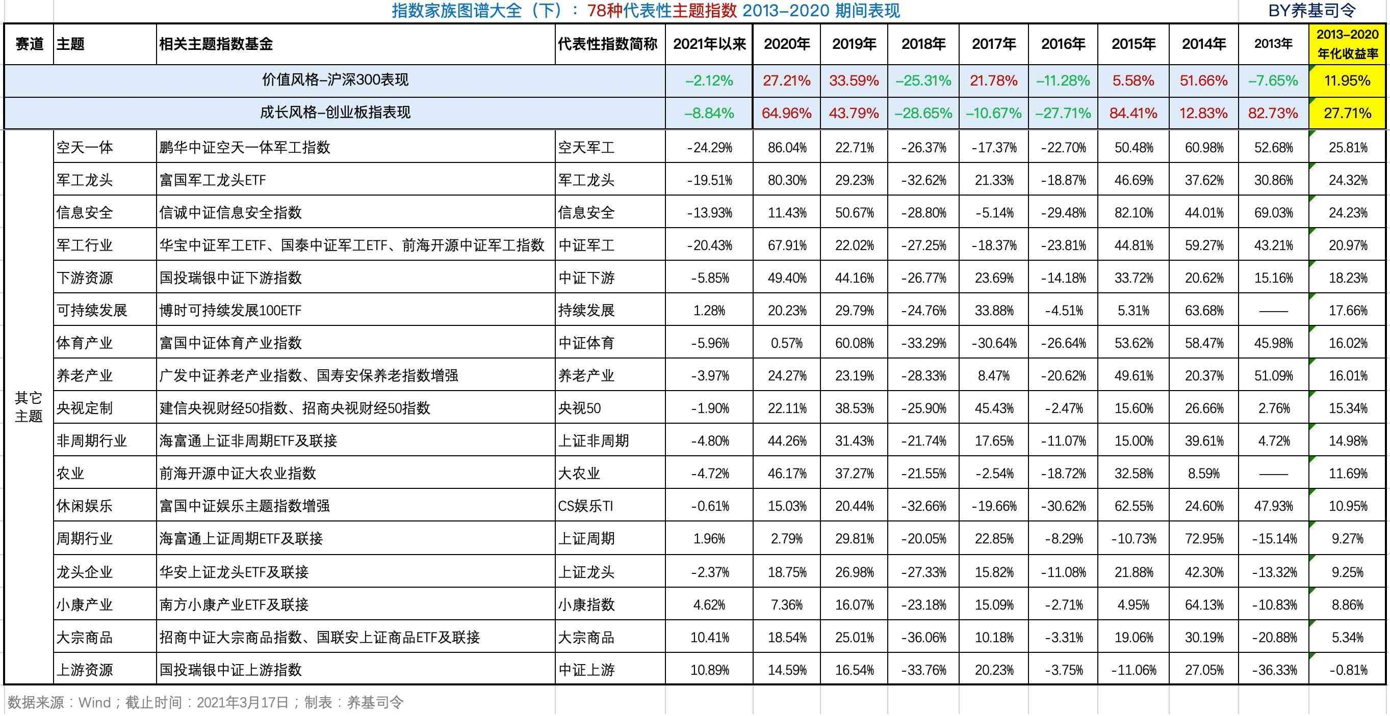 基金中的板块有哪些（全面了解78种主题指数基金，何必担忧板块轮动）(图7)