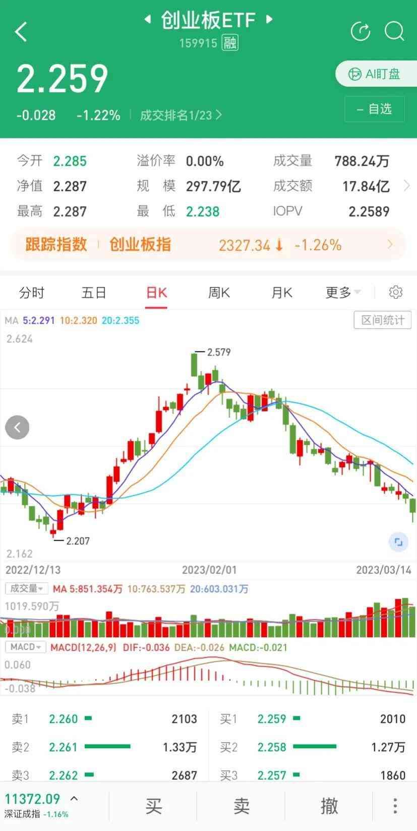 创业板etf怎么买入的（创业板跌跌不休，创业板ETF基金网格交易该怎么操作）(图1)