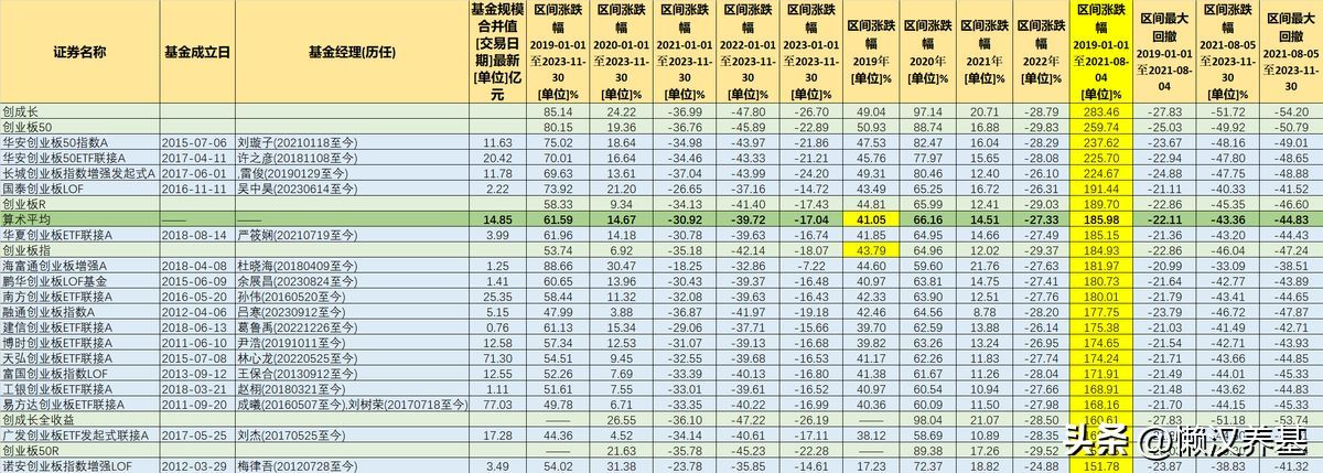 创业板指数基金排名前十名代码（创业板指数基金哪家强？）(图3)