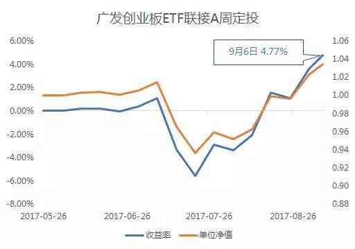 广发创业板etf联接A（创业板vs沪深300 指基定投哪家强？）(图3)