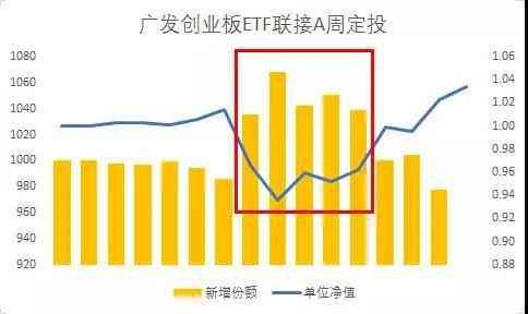 广发创业板etf联接A（创业板vs沪深300 指基定投哪家强？）(图4)