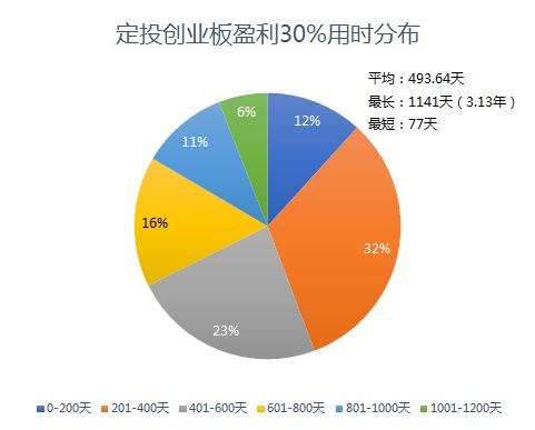 广发创业板etf联接A（创业板vs沪深300 指基定投哪家强？）(图6)