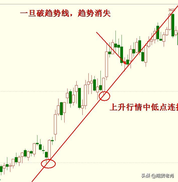 如何判断期货市场的走势？（期货交易中判断趋势的三种方法）(图3)