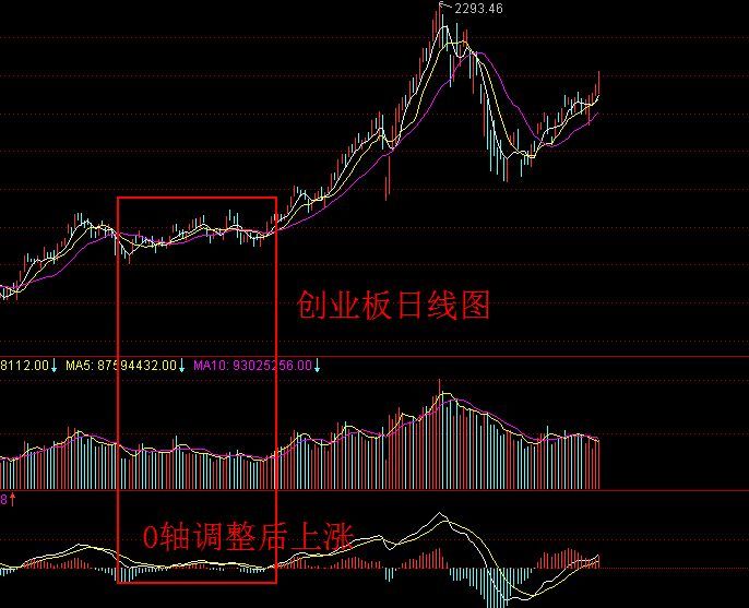 如何灵活运用技术分析（初入股票或期货交易，如何才能玩转技术分析？）(图3)