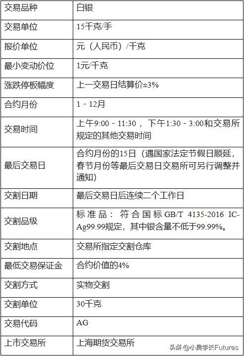 期货贵金属手续费（白银期货一手保证金和手续费是多少钱？）(图2)