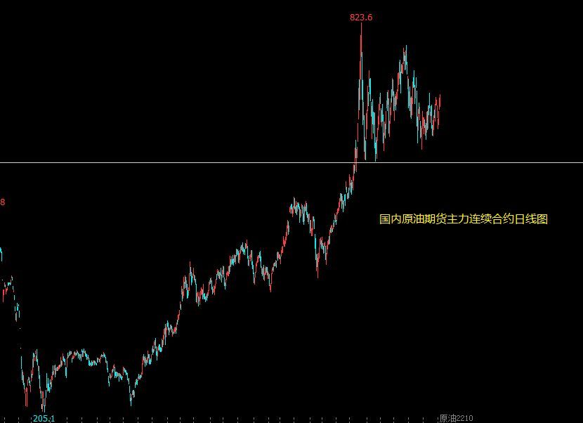 跨市场分析在期货中的应用（国内原油期货与外盘原油期货形态分析对比）(图2)