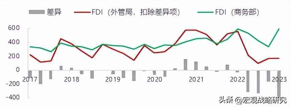 国内外汇监管差异（外管局FDI与商务部FDI差异巨大，哪个口径更能反映真实情况？）(图5)