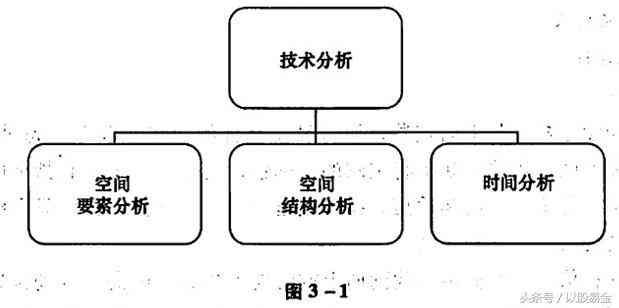 外汇交易技术分析的关键点（外汇交易圣经——技术分析的结构）(图1)