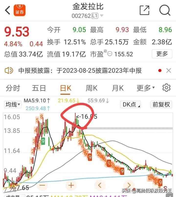 长线交易的成功案例（10元买入金发拉比，做长线，从盈利15万到亏损1万，肠子都悔青了）(图2)