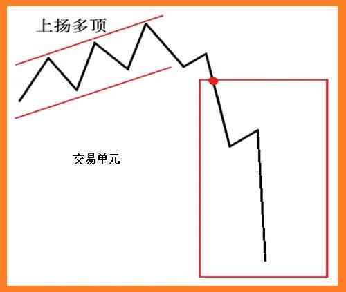 外汇技术分析实战案例（外汇黄金交易技术分析之形态研究）(图12)