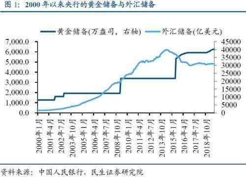 央行购金行为的历史沿革（央行的黄金增持：历史、原因及影响）(图1)