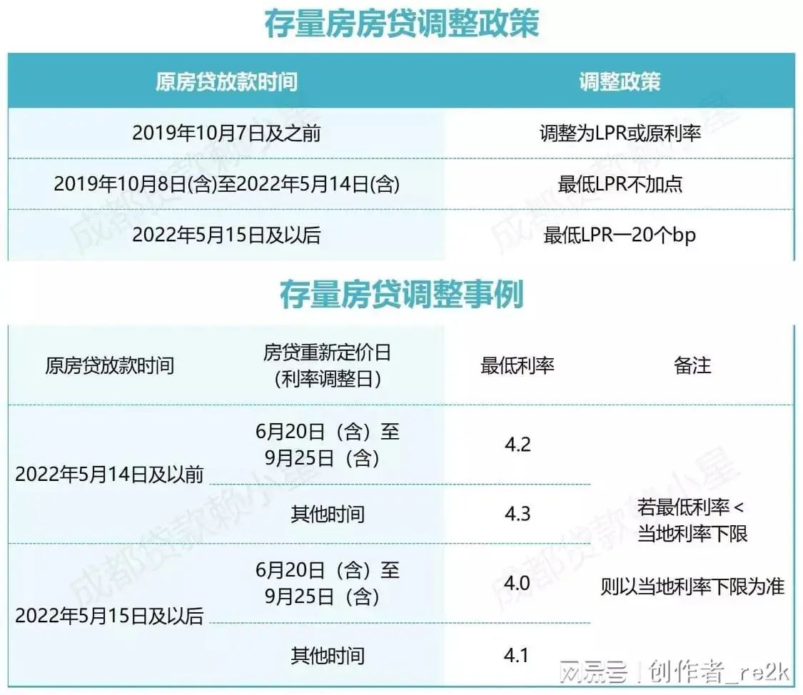 房贷利率地区差异原因（此次房贷降息，为什么有些人是4.2，有些是4.3，还有的是4.0？）(图2)