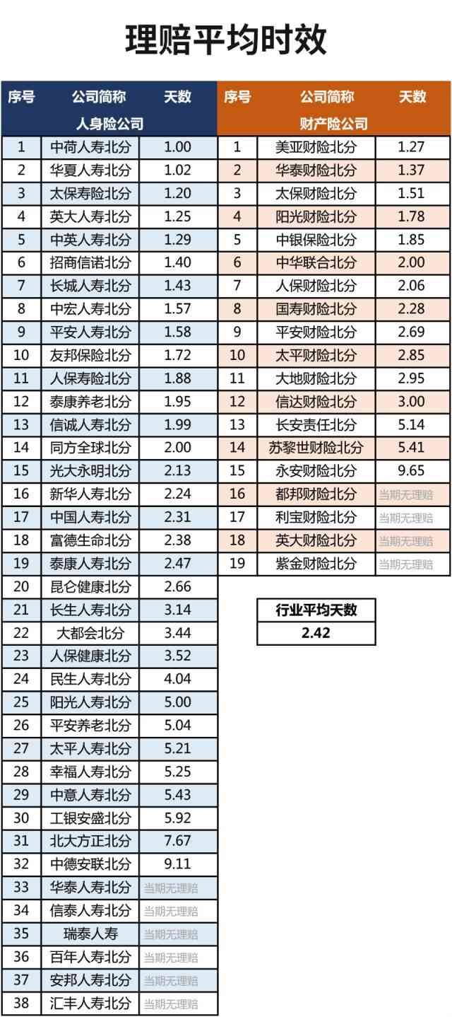 保险公司理赔效率排名（保险公司最新理赔时效大排行：效率差距大，快则1天慢则10天）(图4)