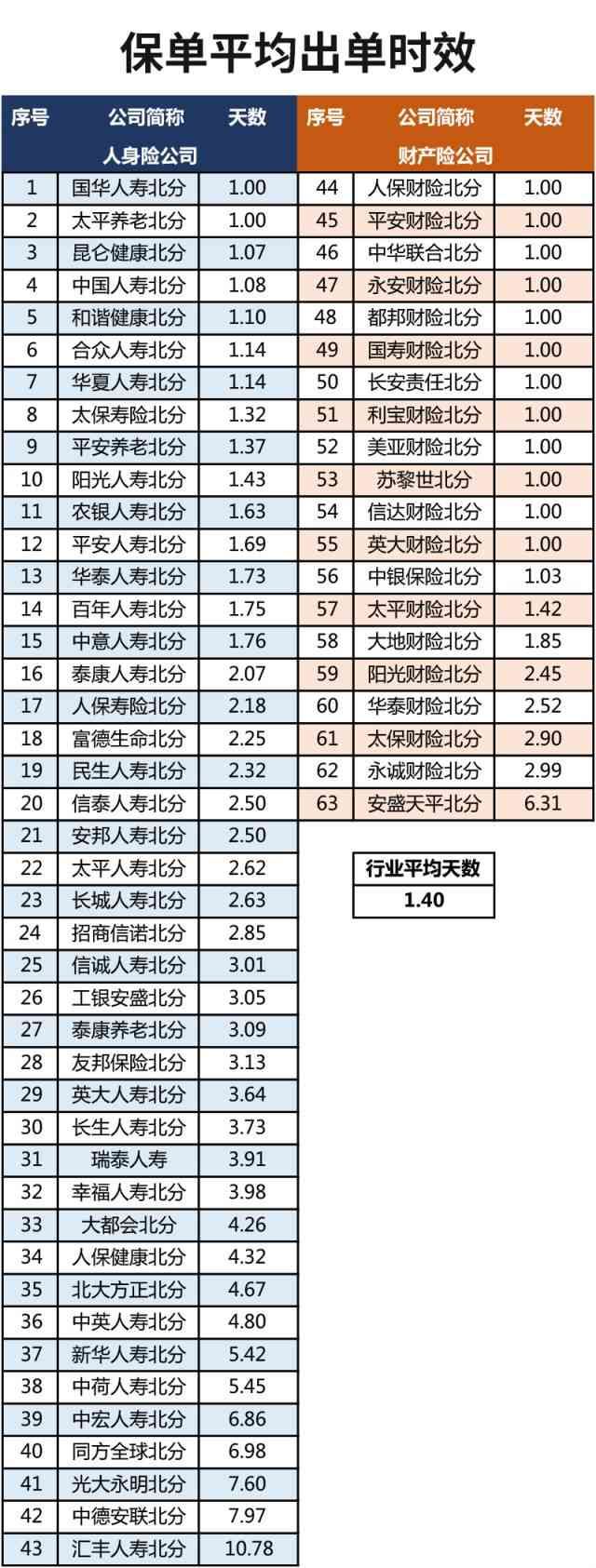 保险公司理赔效率排名（保险公司最新理赔时效大排行：效率差距大，快则1天慢则10天）(图6)