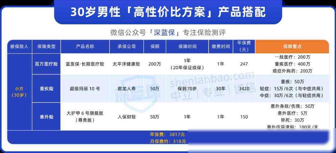 保险怎么买最划算（内行人都在买的3种好保险，90%的普通人接触不到！）(图9)