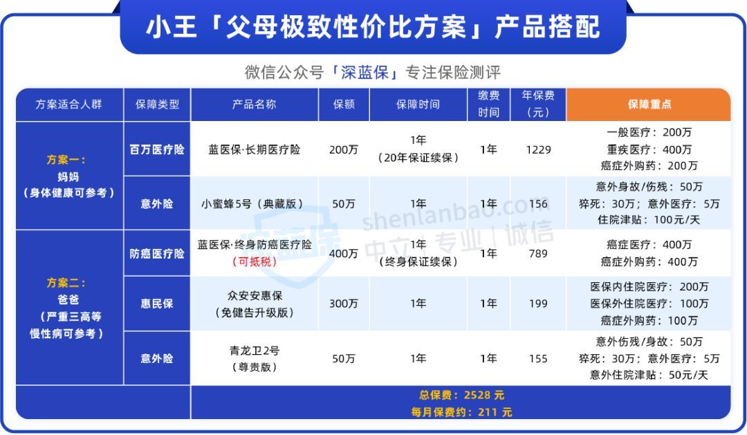 家庭经济支柱购买什么保险最合适（给爸妈买保险，真正能救命的就4种！）(图5)