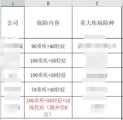 比较不同保险公司产品的技巧（购买保险如何避免被套路，13家保险公司产品对比都在这！）(图11)