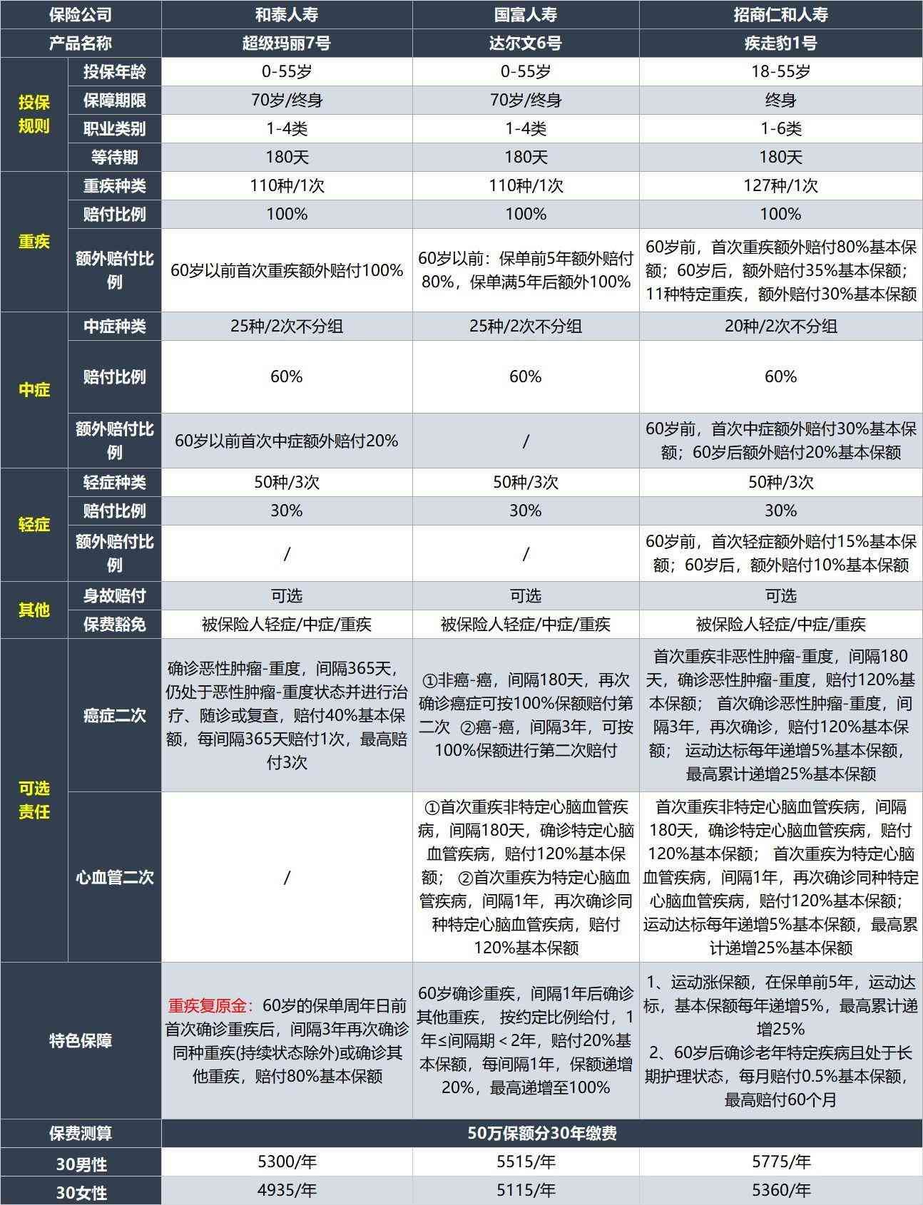 比较不同保险公司产品的技巧（重疾险怎么买？对比39家保险公司60款产品后，我总结了这几点）(图9)