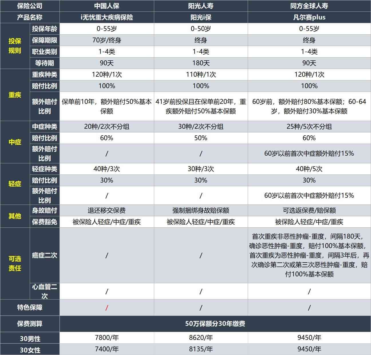 比较不同保险公司产品的技巧（重疾险怎么买？对比39家保险公司60款产品后，我总结了这几点）(图10)