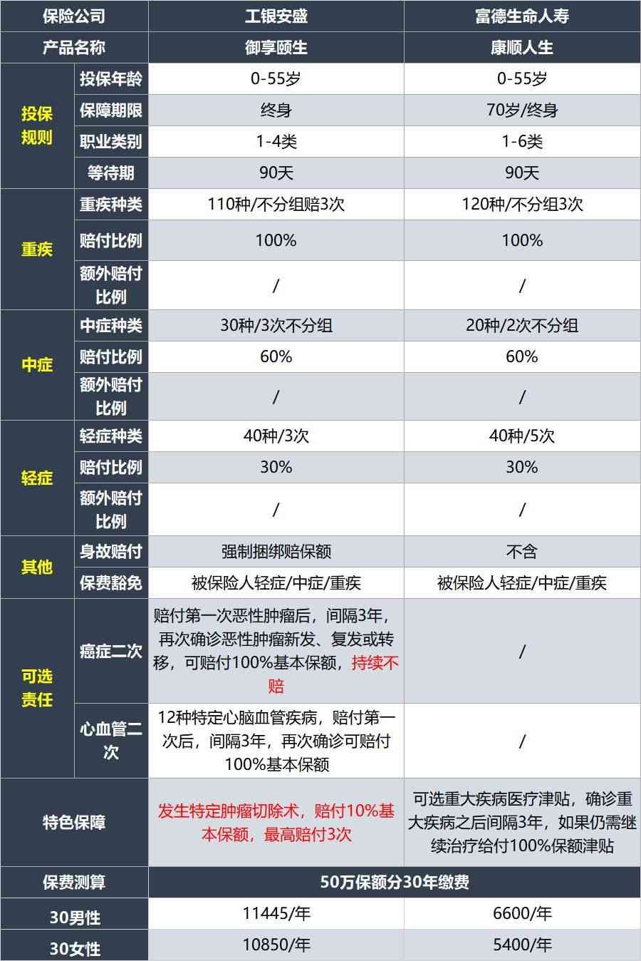 比较不同保险公司产品的技巧（重疾险怎么买？对比39家保险公司60款产品后，我总结了这几点）(图12)