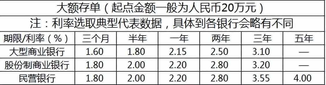 如何比较不同存款产品的收益（钱该存在哪个银行？不同类型银行的存款及理财产品收益分析）(图3)