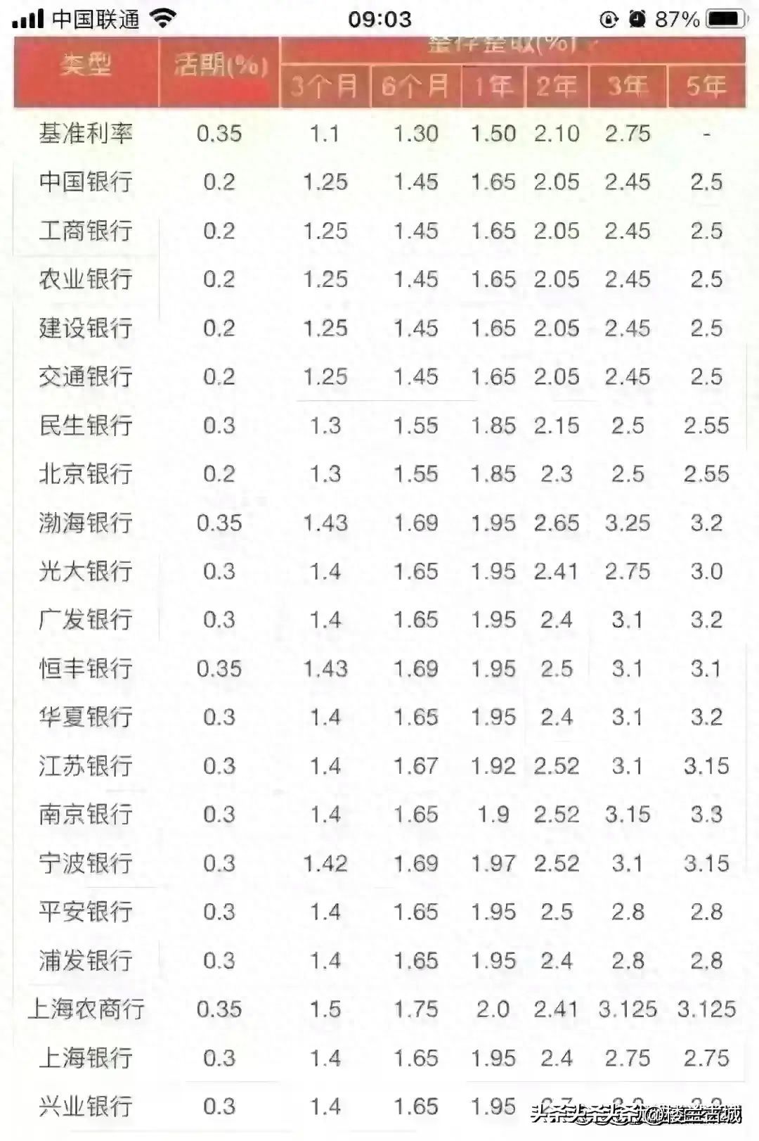 地方性银行存款利率查询（各银行存款利率一览表，收藏起来看看）(图1)