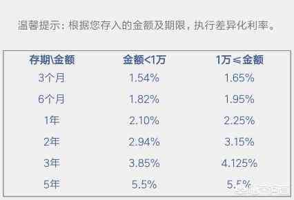 地方银行大额存单优势（为什么银行工作人员给我讲大额存单没有大额存款好？）(图2)