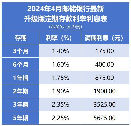 邮政银行定期存款提前支取规则（中国邮政银行 存款利率最新调整：2024年4月，存5万一年利息高多少）(图4)