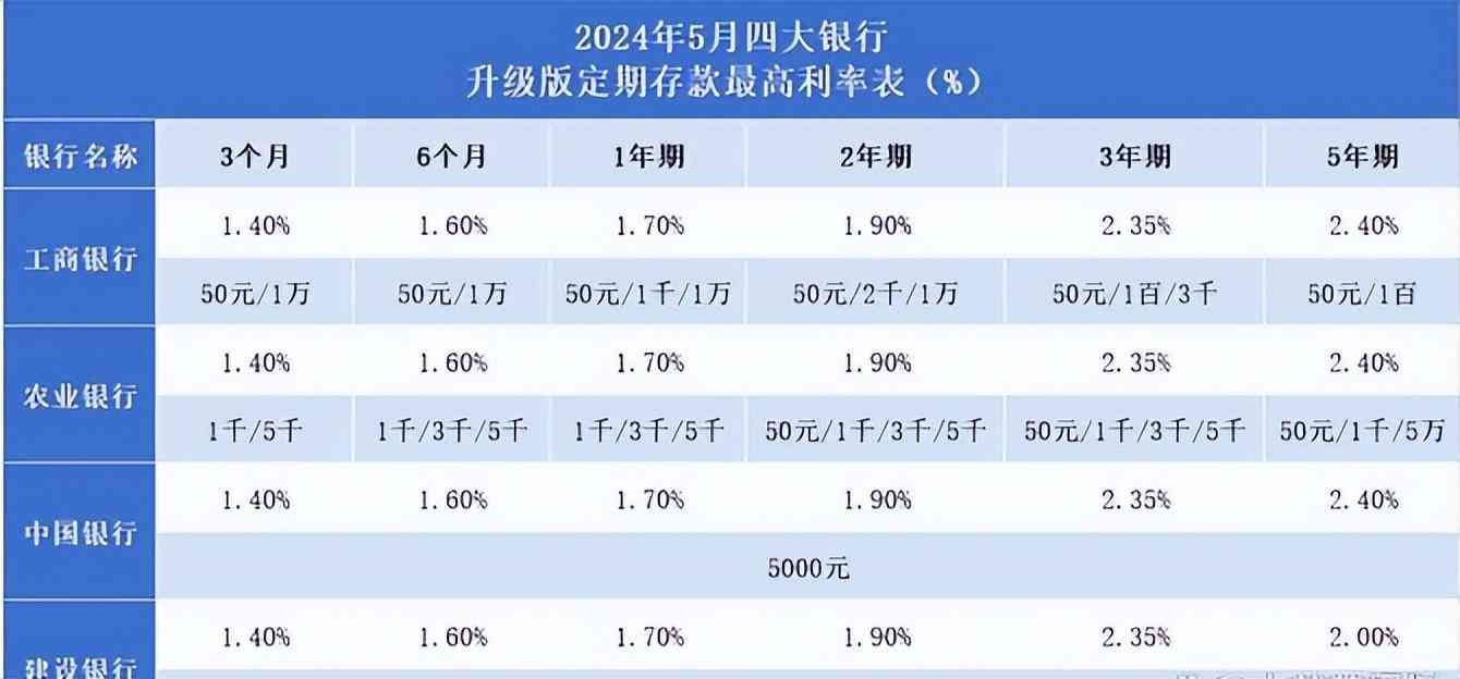 银行大额存单多少钱起步（四大银行 大额存单产品最新调整：2024年5月，全新存款利率利息表）(图3)