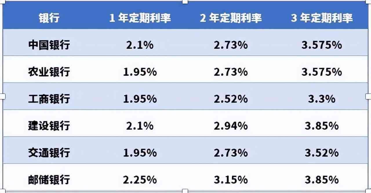 邮政银行存款利息计算器（10月8日，邮政银行最新规定：1万元存一到三年，利息是多少？）(图6)