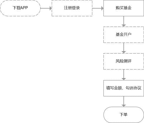 买基金怎么开户（基金开户及购买流程）(图2)