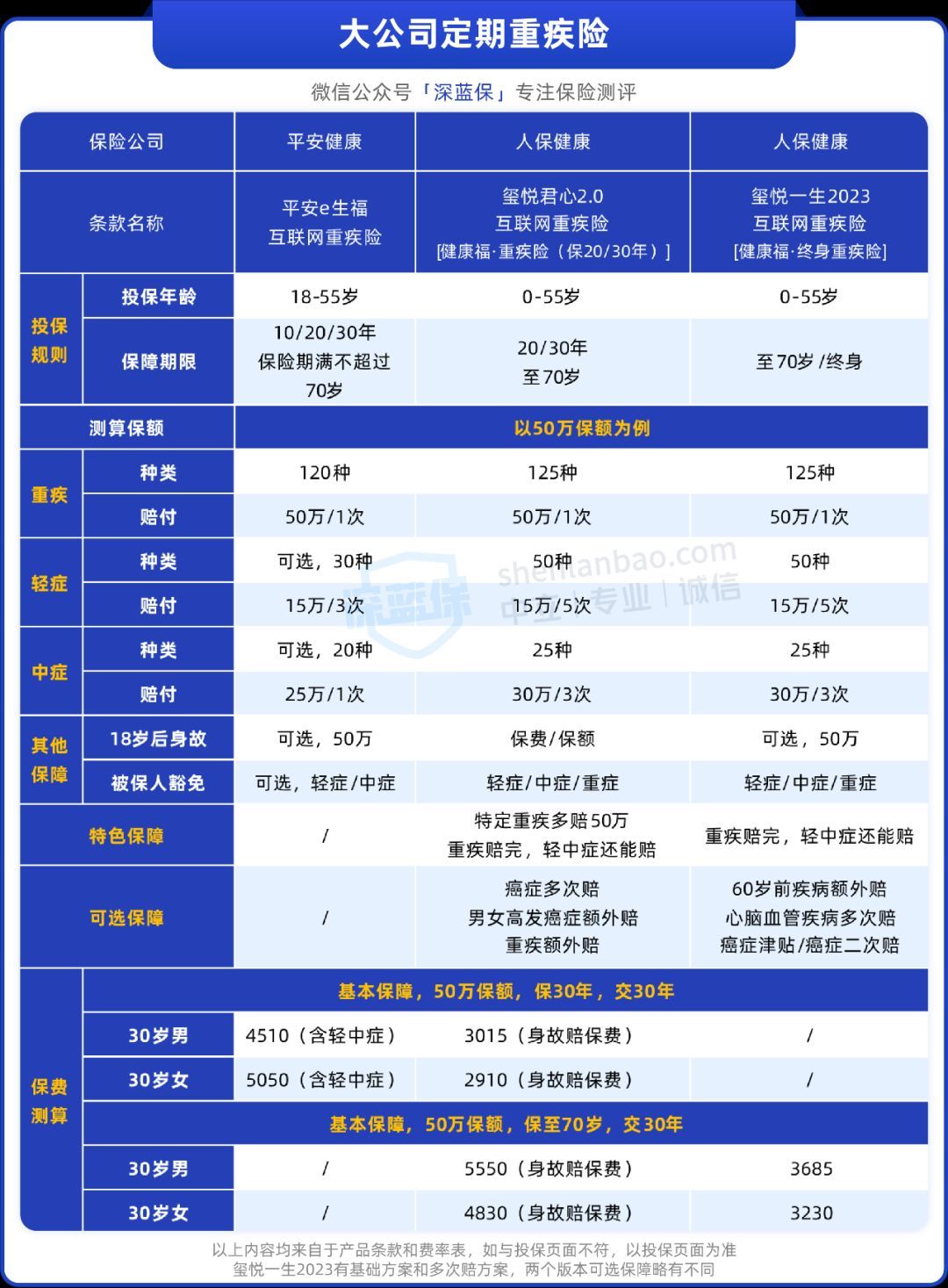 保险产品性价比高的品牌（实测平安、国寿、人保......筛选出了大公司高性价比重疾险！）(图5)