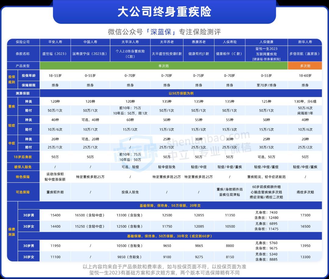 保险产品性价比高的品牌（实测平安、国寿、人保......筛选出了大公司高性价比重疾险！）(图7)