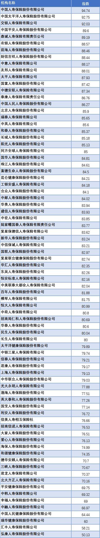 保险公司口碑和排名查询方法（买保险不知道该选哪家？可以看看这份保险公司服务质量排行榜）(图2)