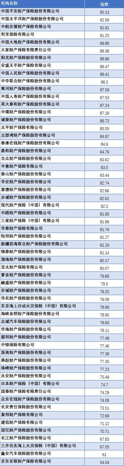 保险公司口碑和排名查询方法（买保险不知道该选哪家？可以看看这份保险公司服务质量排行榜）(图3)