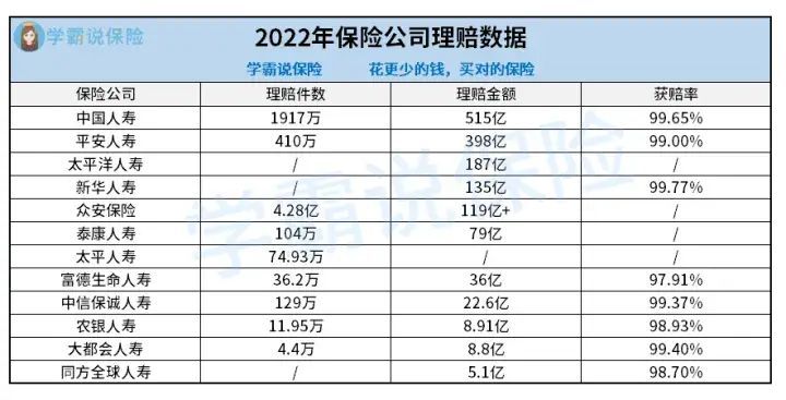 消费者投诉率低的保险公司有哪些（市场上哪些公司服务好、理赔时间短、投诉率低 ？这篇文章告诉你！）(图2)