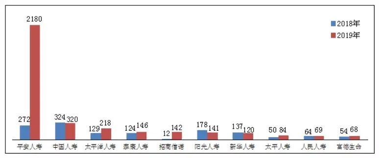 消费者投诉率低的保险公司有哪些（2020年最新保险消费者投诉榜单，谁家服务最差？）(图2)