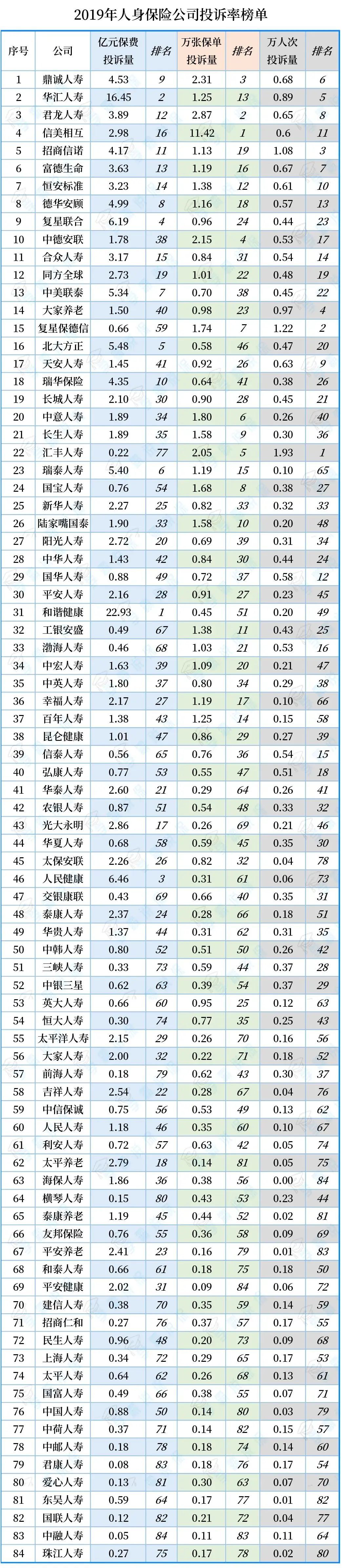 消费者投诉率低的保险公司有哪些（2020年最新保险消费者投诉榜单，谁家服务最差？）(图3)