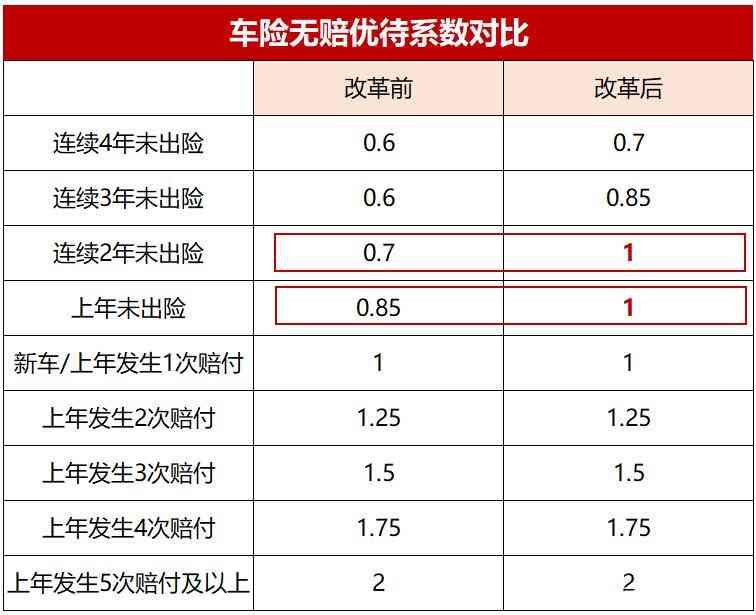 车险价格影响因素（为什么改革后，别人的车险都便宜，只有你的车险更贵了？）(图2)