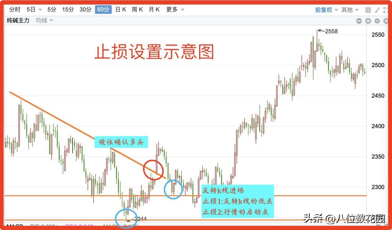 止损点设置的具体方法（应当怎样正确合理地设定止损点？）(图1)