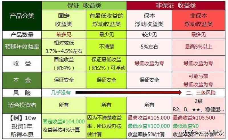 银行理财保险可靠吗有没有风险（银行理财产品安全可靠吗？会不会变成保险？中低及以下风险较安全）(图3)