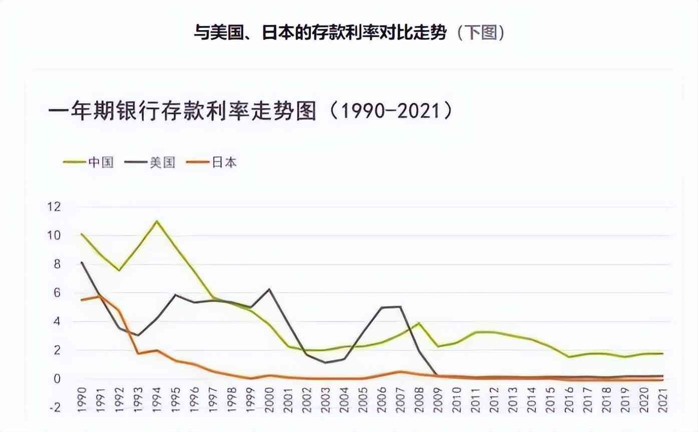 银行利息还会继续降吗（居民存款持续增加，银行经营压力增大，未来利率还会降吗？）(图4)