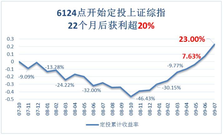 基金定投的最佳时机（理财小白必看，基金定投的最佳时间）(图2)