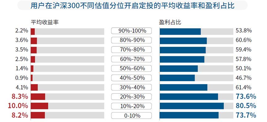 基金定投的最佳时机（再回3100点，为什么说现在是开启定投的最好时点？）(图4)